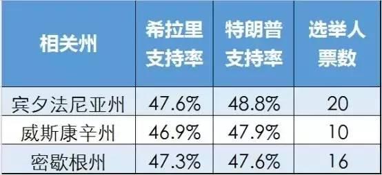 美国大选结果要生变?关键摇摆州要重新计票,希拉里能翻盘吗?