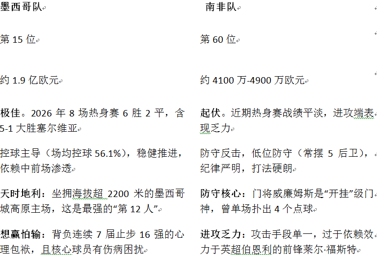 2026年世界杯揭幕战墨西哥队VS南非:矛尖还是盾厚